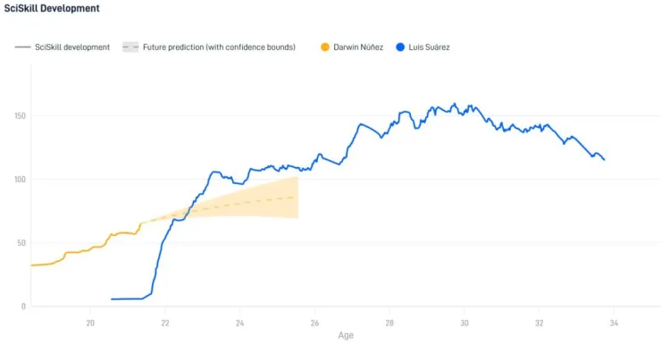 Darwin Nunez’s projected development in comparison to Luis Suarez’s career