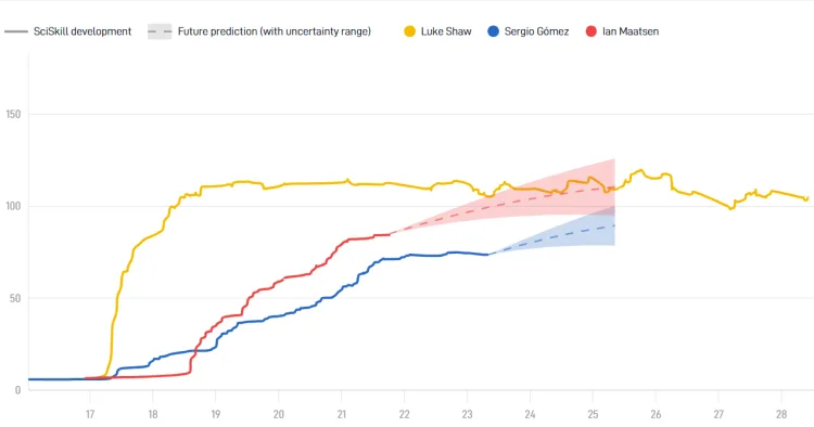 Maatsen (red) compared to Shaw (yellow) and Gomez (blue)
