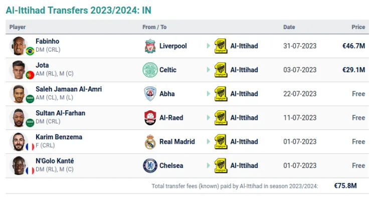 Best players in Saudi Pro League: Ranking the stars joining Cristiano  Ronaldo in Saudi Arabia for 2023-2024