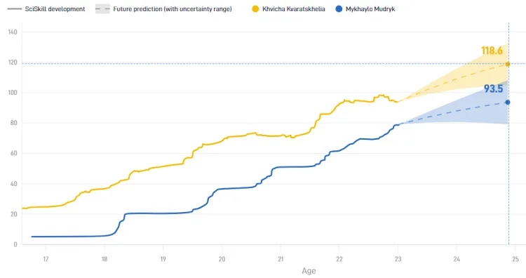 Khvicha Kvaratskhelia (yellow) vs Mykhailo Mudryk (blue)