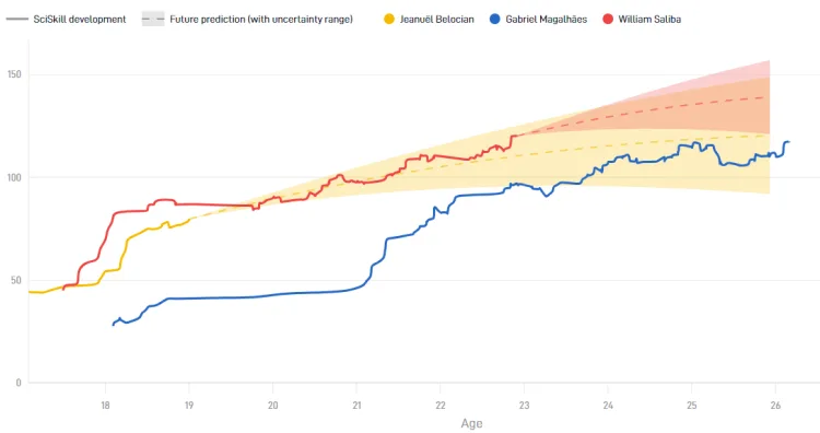 Jeanuel Belocian's development (yellow) vs Gabriel (blue) and William Saliba (red)