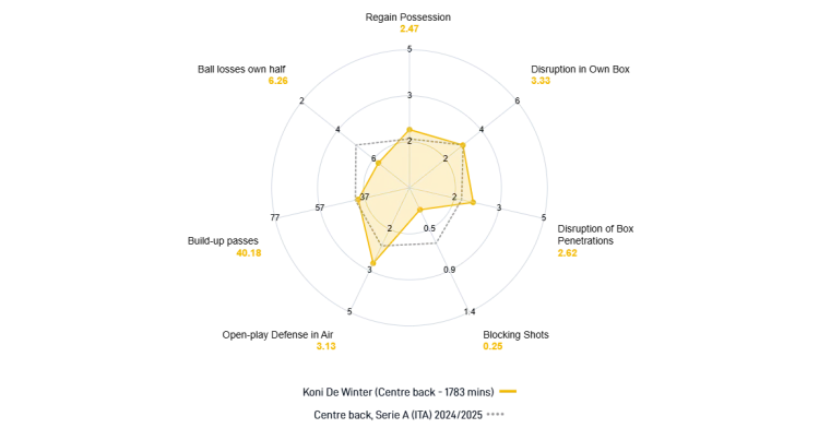Koni De Winter, Statistical Profile, Genoa (2024/25)