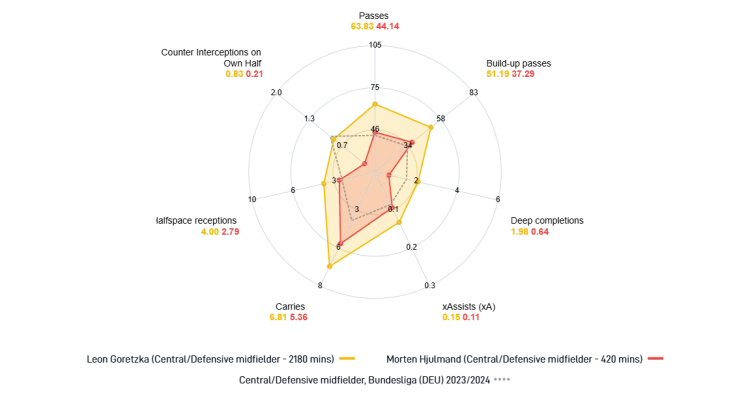 Goretzka v Hjulmand stats radar