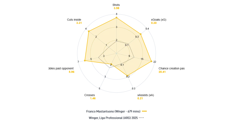 Franco Mastantuono, Career Stats, River Plate, 2025