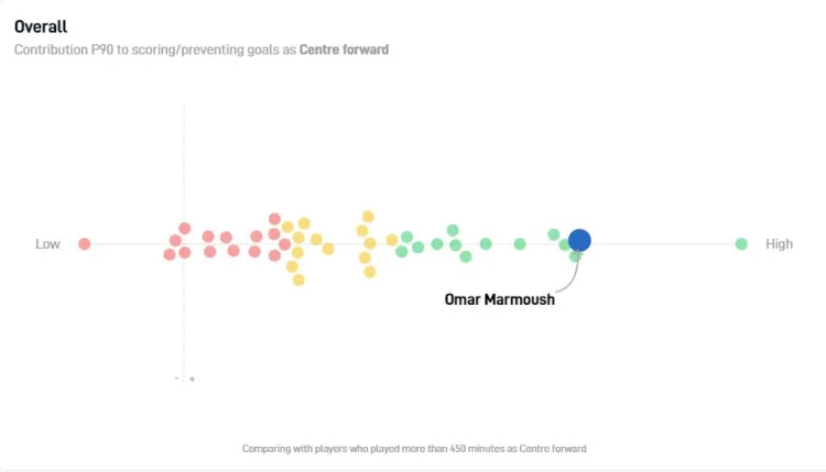 How Eintracht Frankfurt's Omar Marmoush compared to other Bundesliga strikers