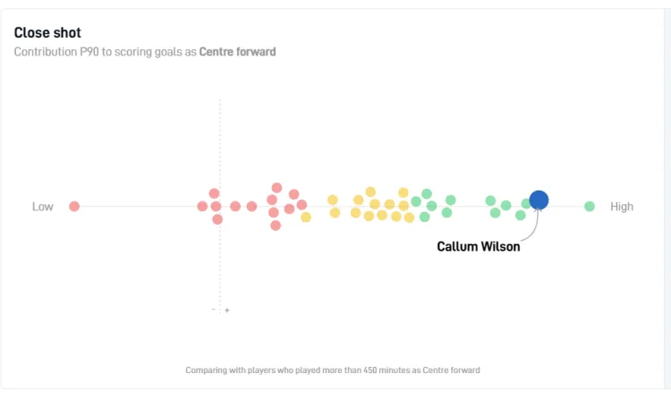 Callum Wilson is among the most effective poacher in the Premier League