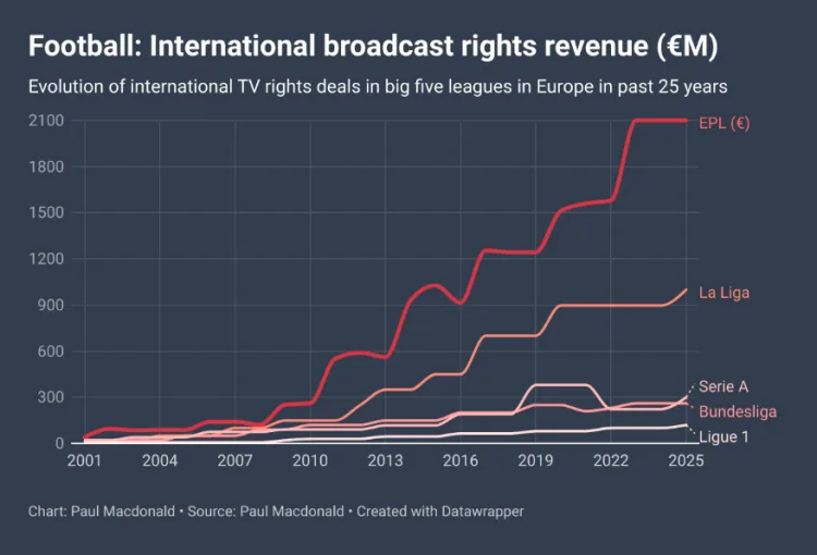 Total Premier League TV revenue vs league revenue, 1995/6-2012/13