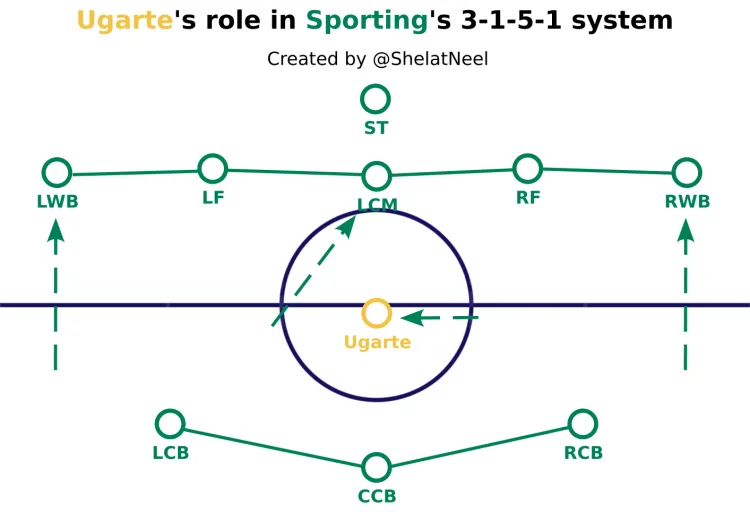 Manuel Ugarte's pizza chart