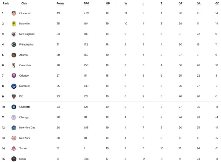 Posiciones de inter de miami