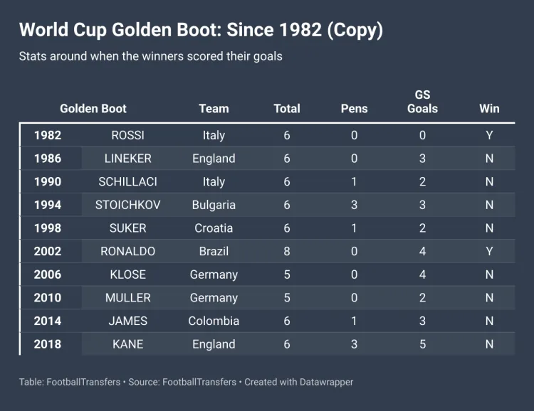 Past World Cup Golden Boot winners