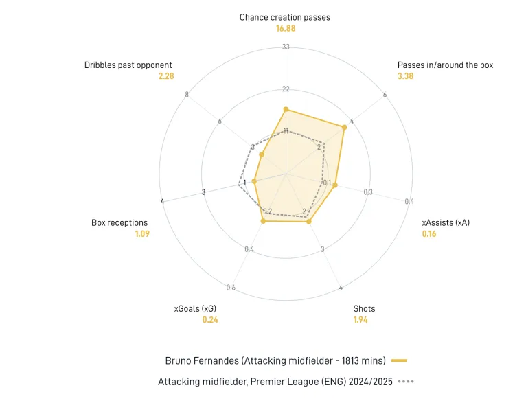 How Bruno Fernandes compares to other attacking midfielders, according to SciSports analytics.