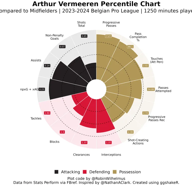 Arthur Vermeeren’s pizza chart from the 2023/24 Belgian Pro League season so far.