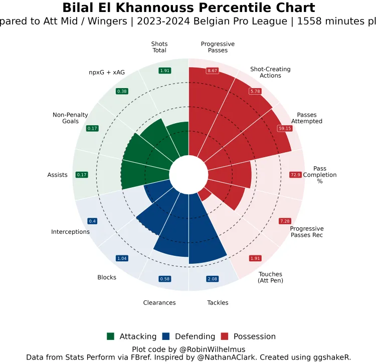 Bilal El Khannouss’ pizza chart in the 2023/24 Belgian Pro League season so far