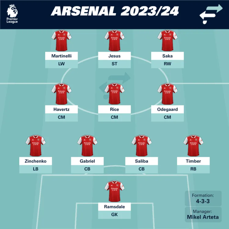 Arsenal's 2023/24 lineup: new players, transfer news, coaches