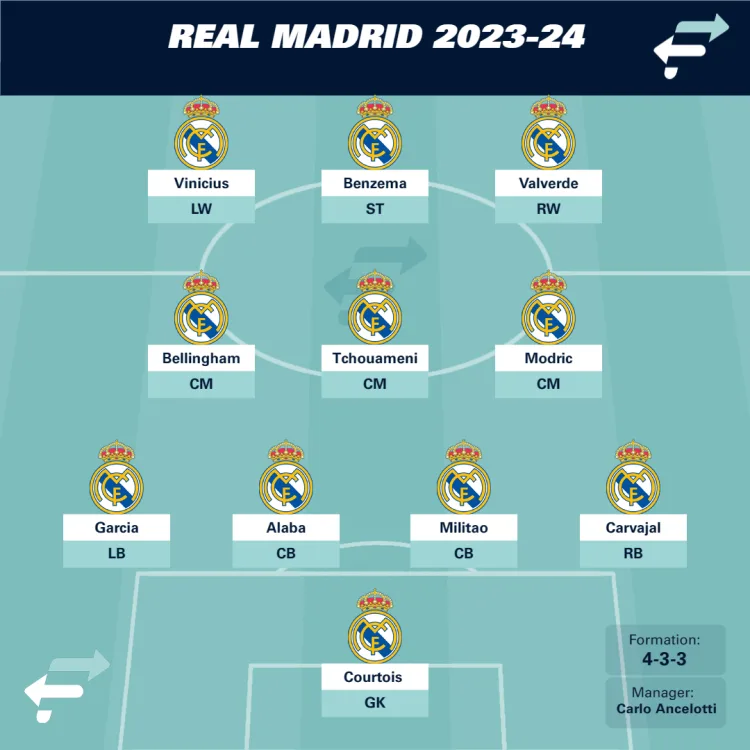 Real deals madrid formation