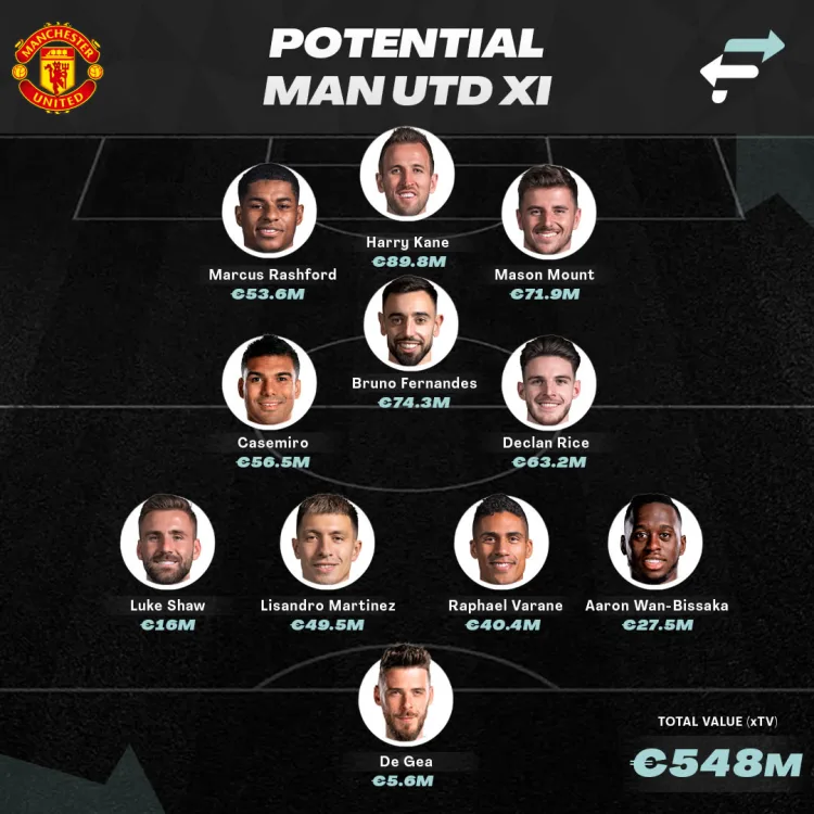 How Man Utd might line up next season