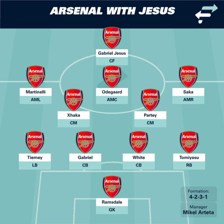 How Arsenal Will Line Up With Gabriel Jesus Footballtransfers Com