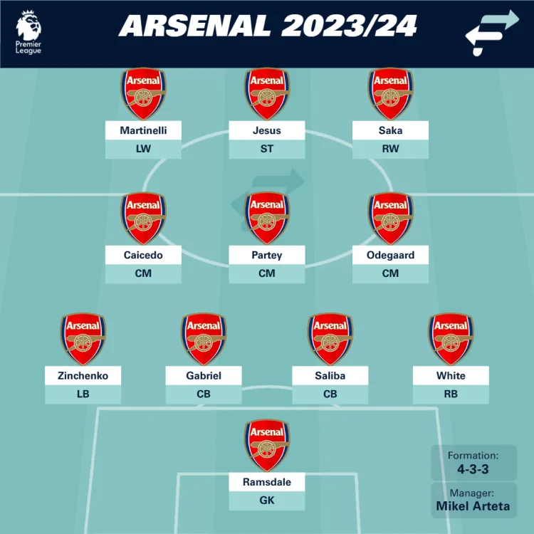 Plantilla del arsenal 2023