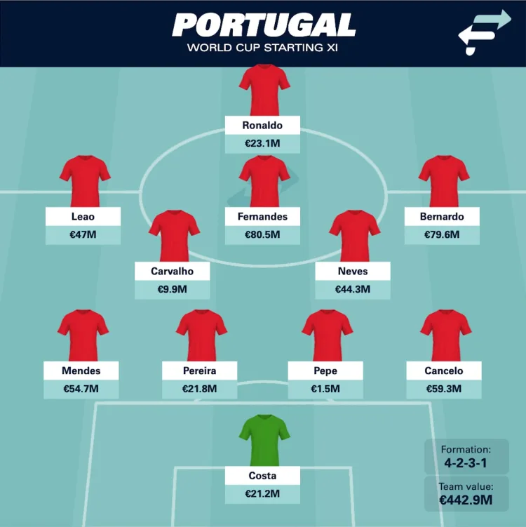 Cristiano Ronaldo in, Renato Sanches out: How will Portugal line